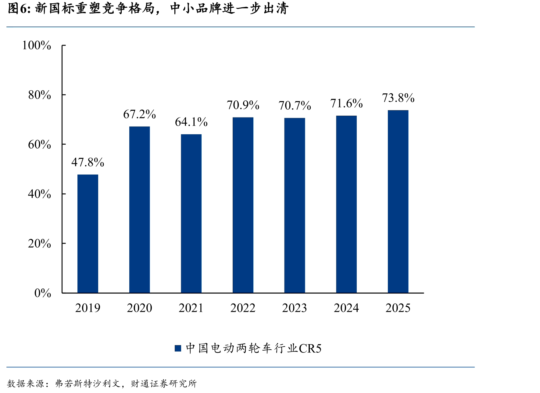 新国标重塑竞争格局，中小品牌进一步出清
