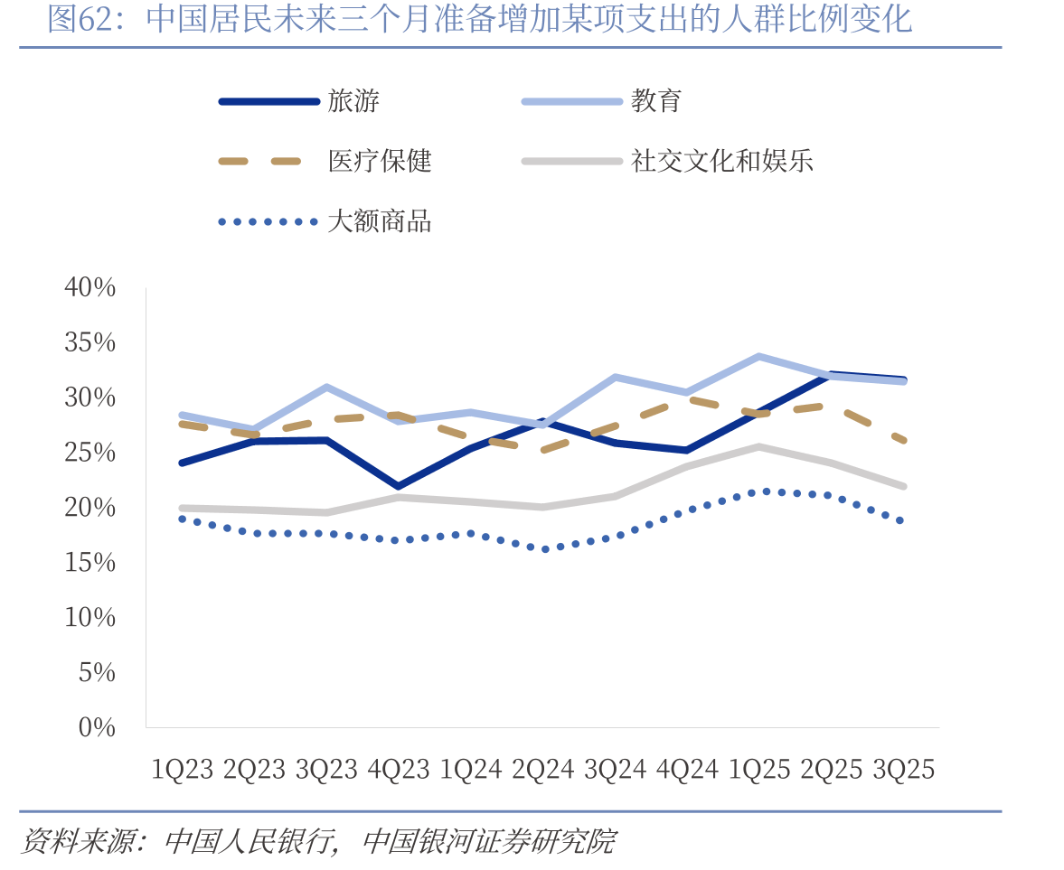 中国居民未来三个月准备增加某项支出的人群比例变化