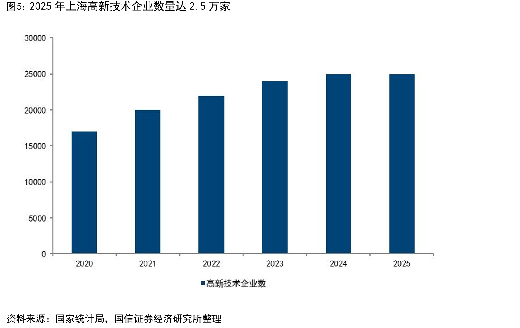 2025年上海高新技术企业数量达2.5万家