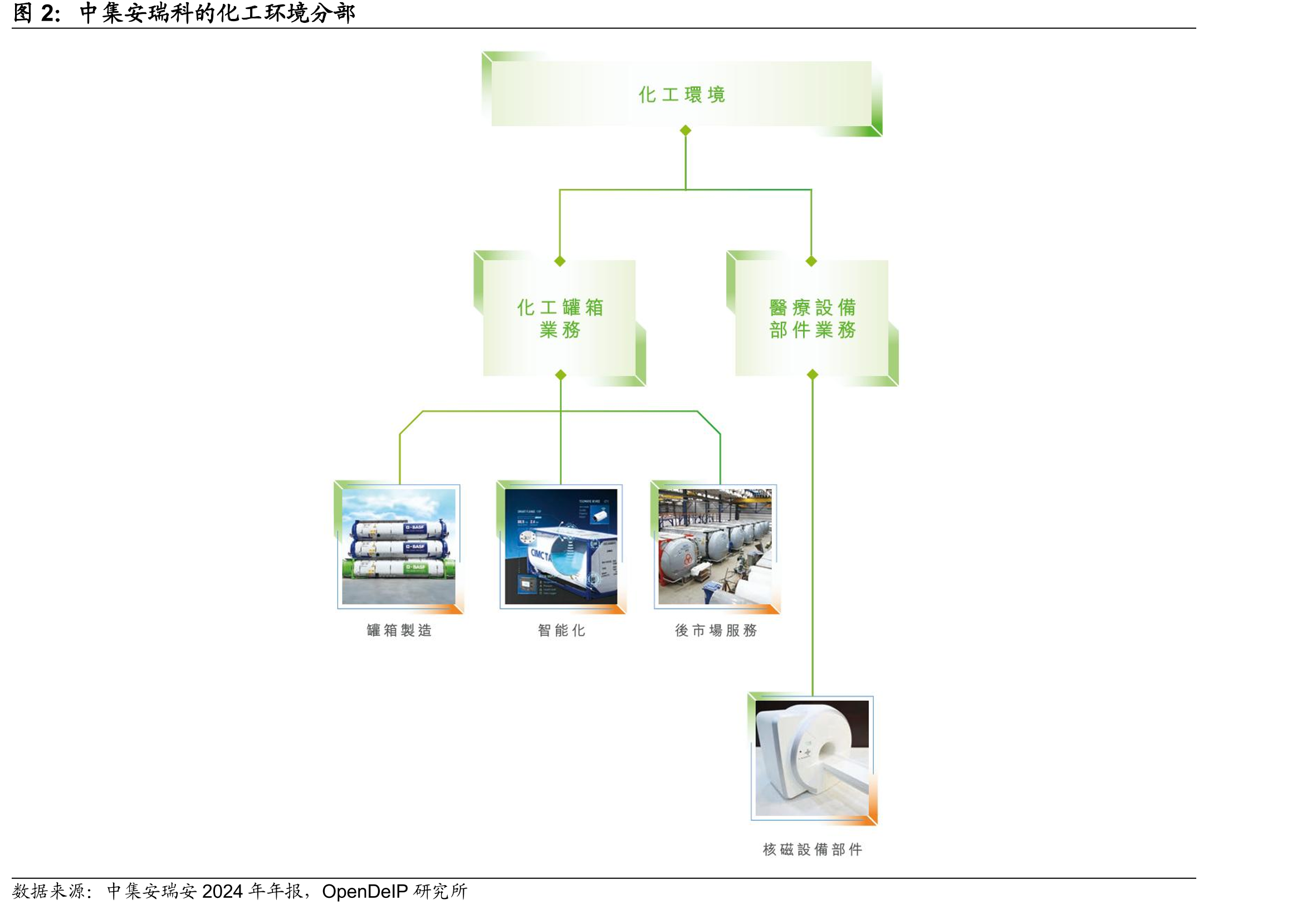 中集安瑞科的能源产业链_第3页