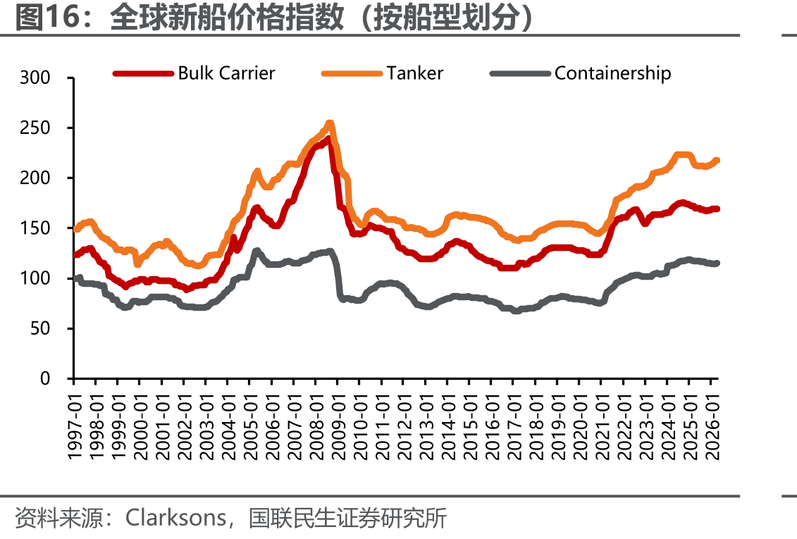 全球新船价格指数（按船型划分）