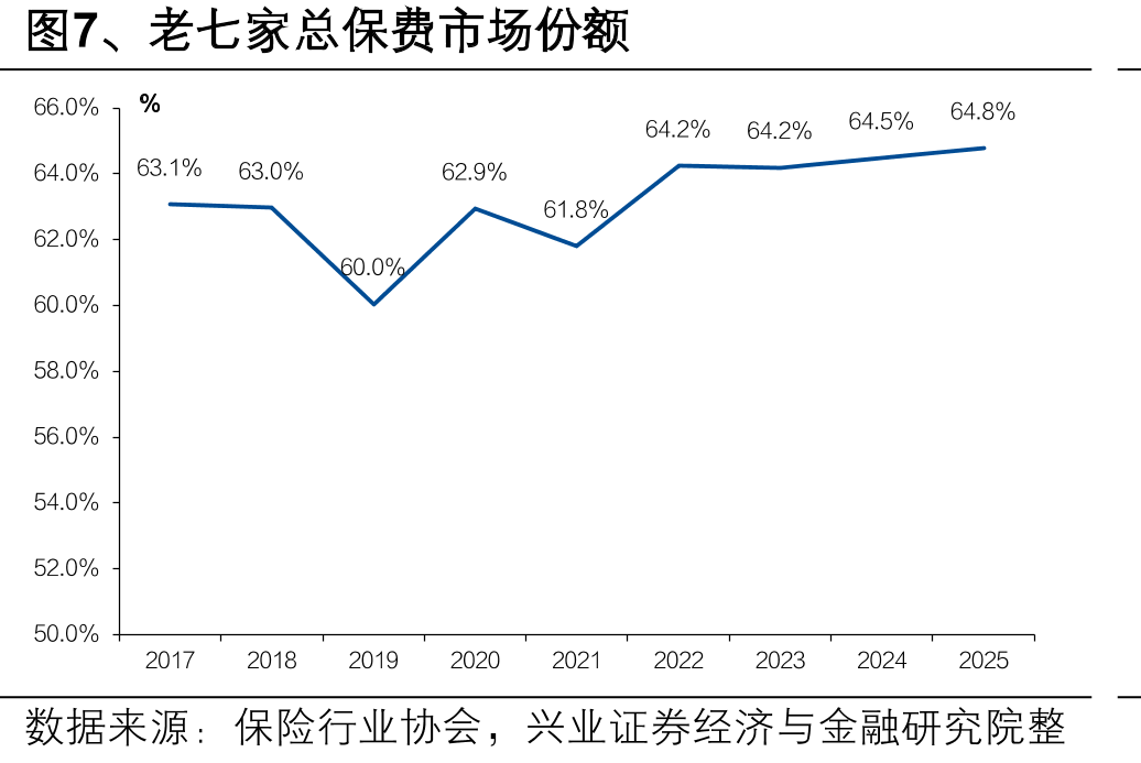 图7、老七家总保费市场份额