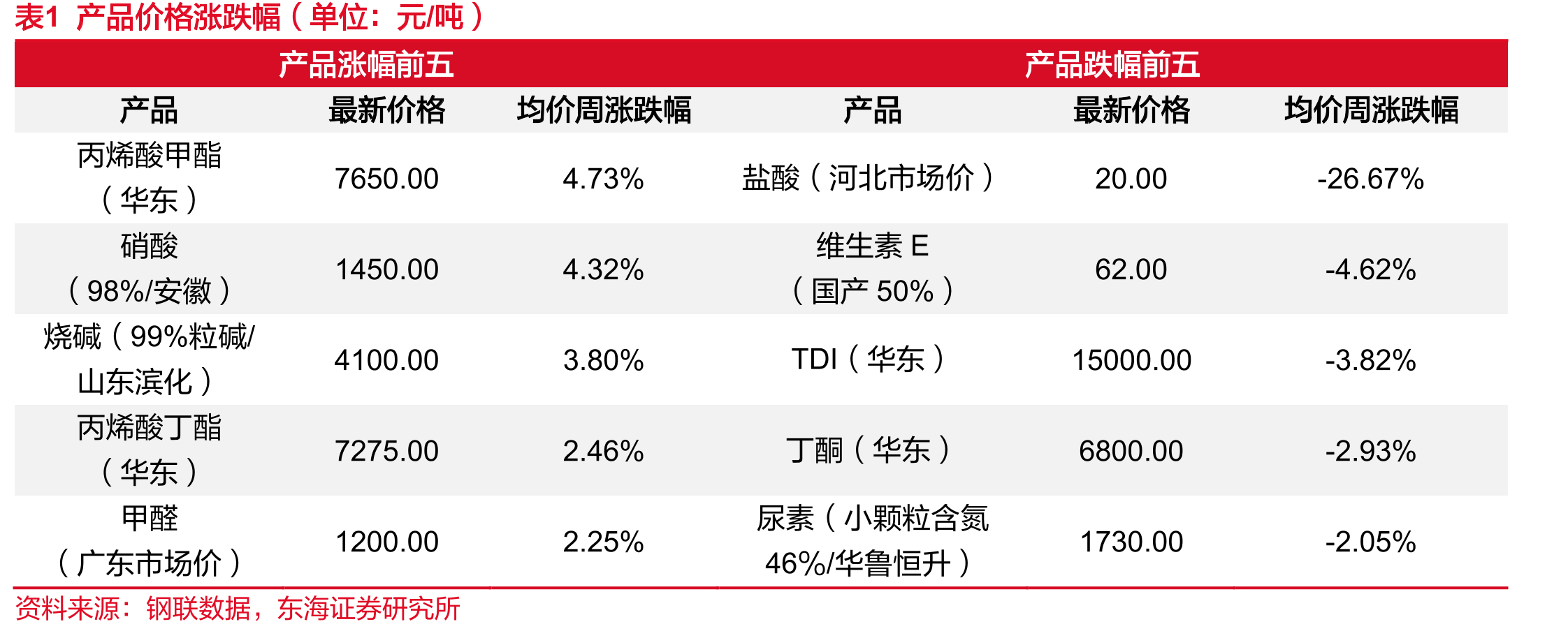 图36PTFE价格价差（元/吨）_第2页