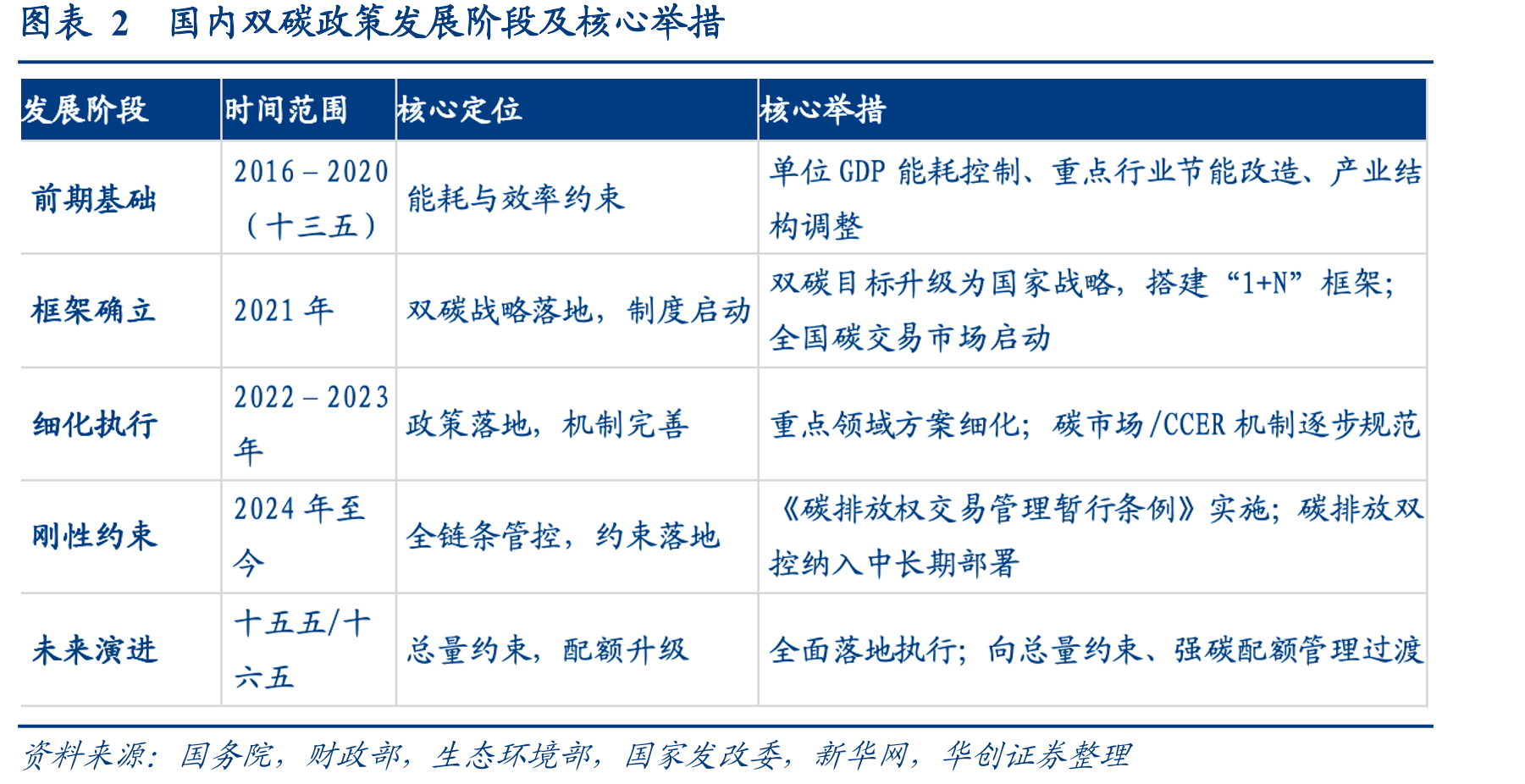 图表2国内双碳政策发展阶段及核心举措