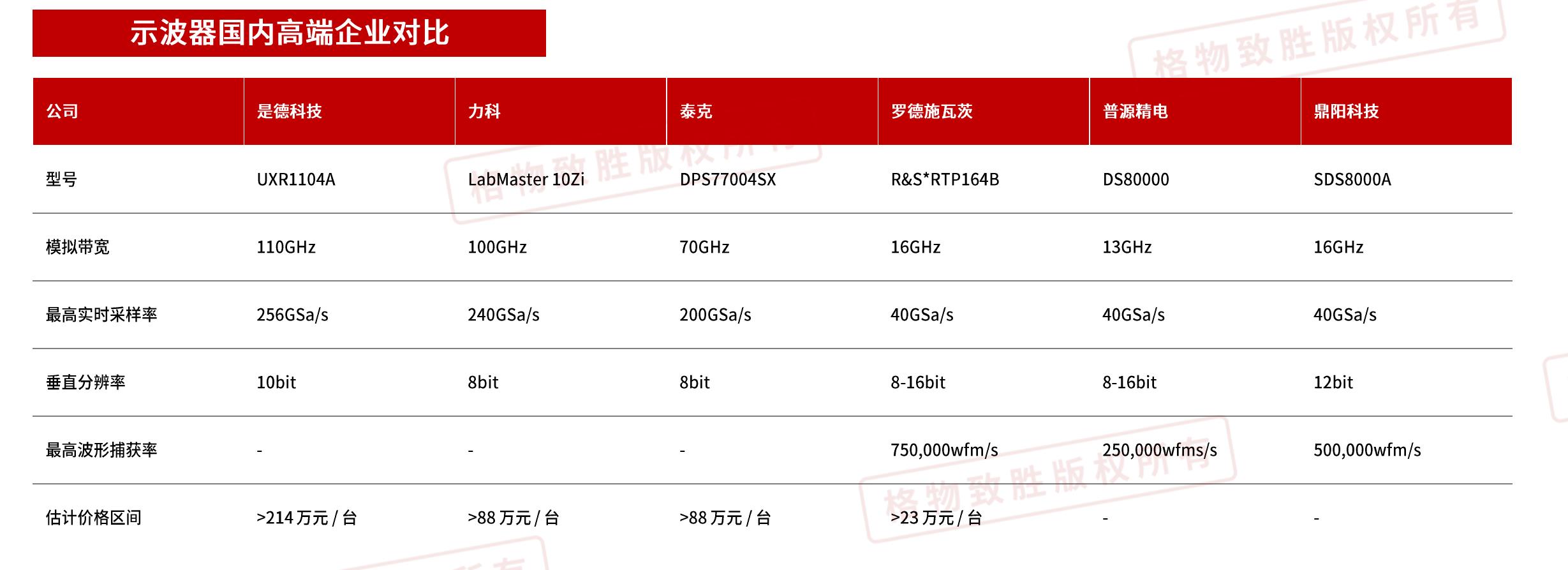欧美一线品牌企业和部分日韩企业占据国内高端电子测量仪器市场的主导地位，国内具备竞争力的企业的部分产品代表了国内企业的最高_第3页