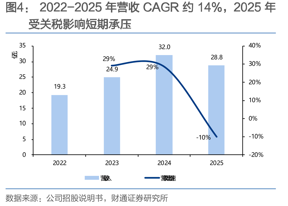 2022-2025年营收CAGR约14%，2025年
