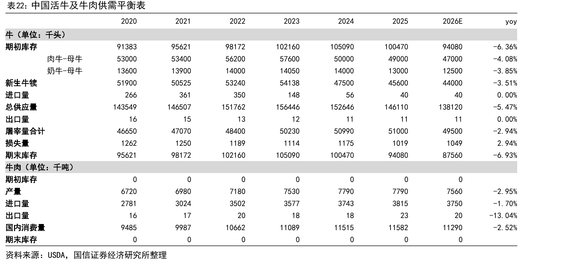 中国活牛及牛肉供需平衡表