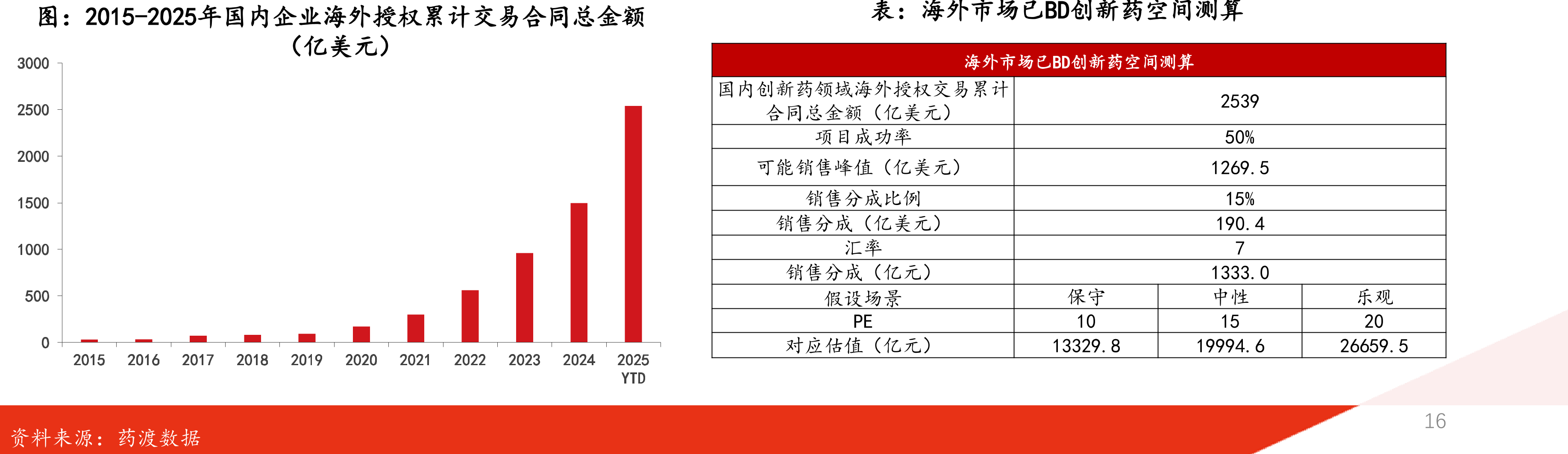 2015-2025年国内企业海外授权累计交易合同总金额