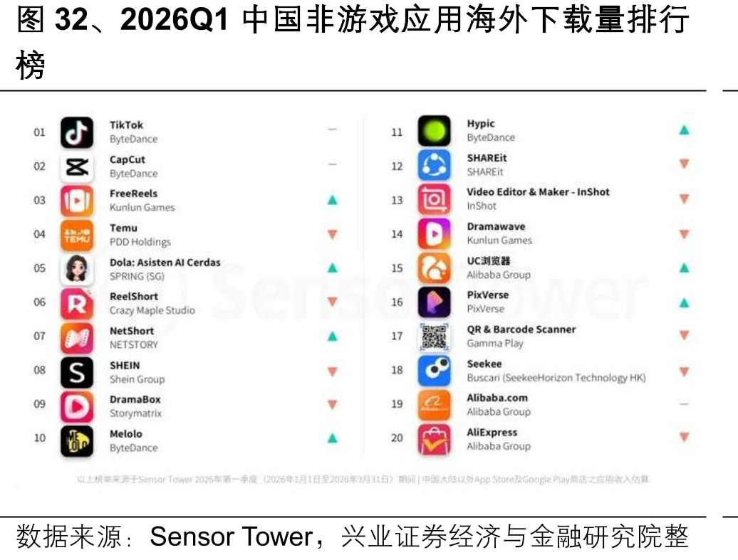 图32、2026Q1中国非游戏应用海外下载量排行