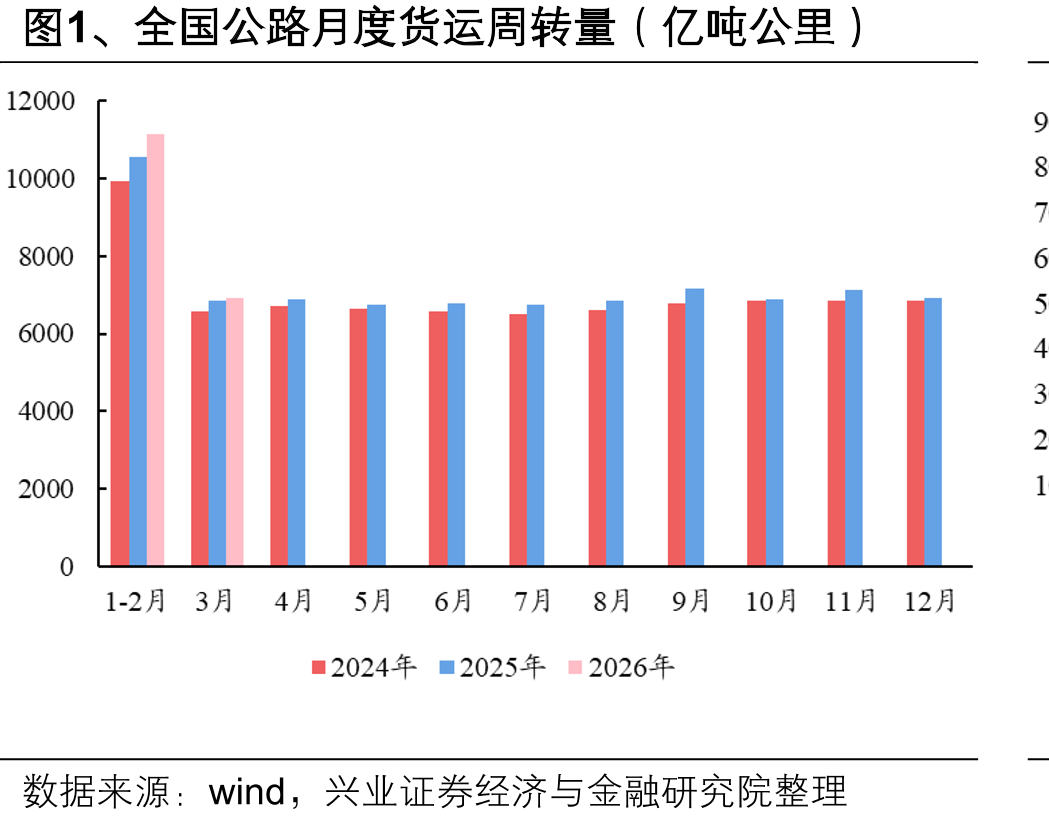 图1、全国公路月度货运周转量（亿吨公里）