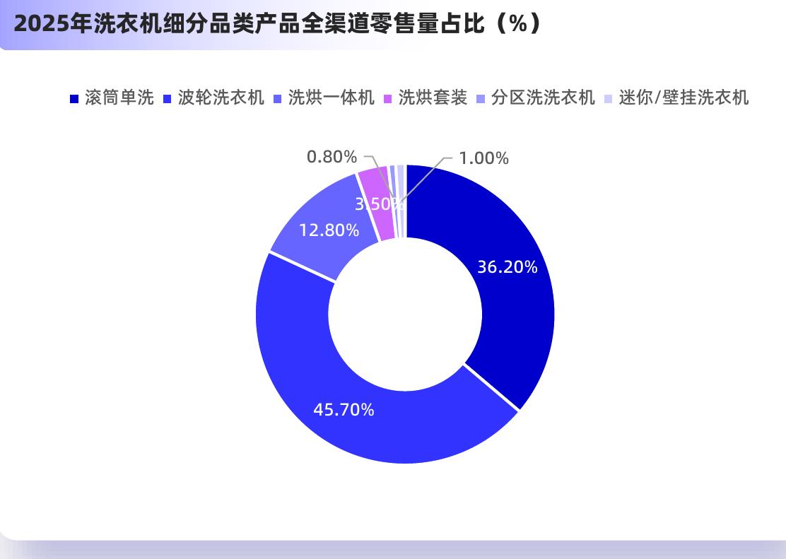 2025年洗衣机细分品类产品全渠道零售量占比（%）