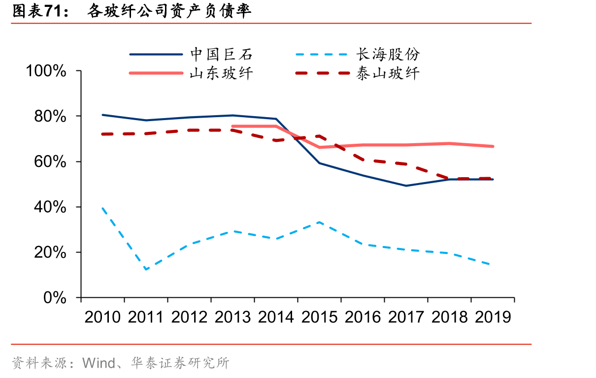 各玻纤公司资产负债率