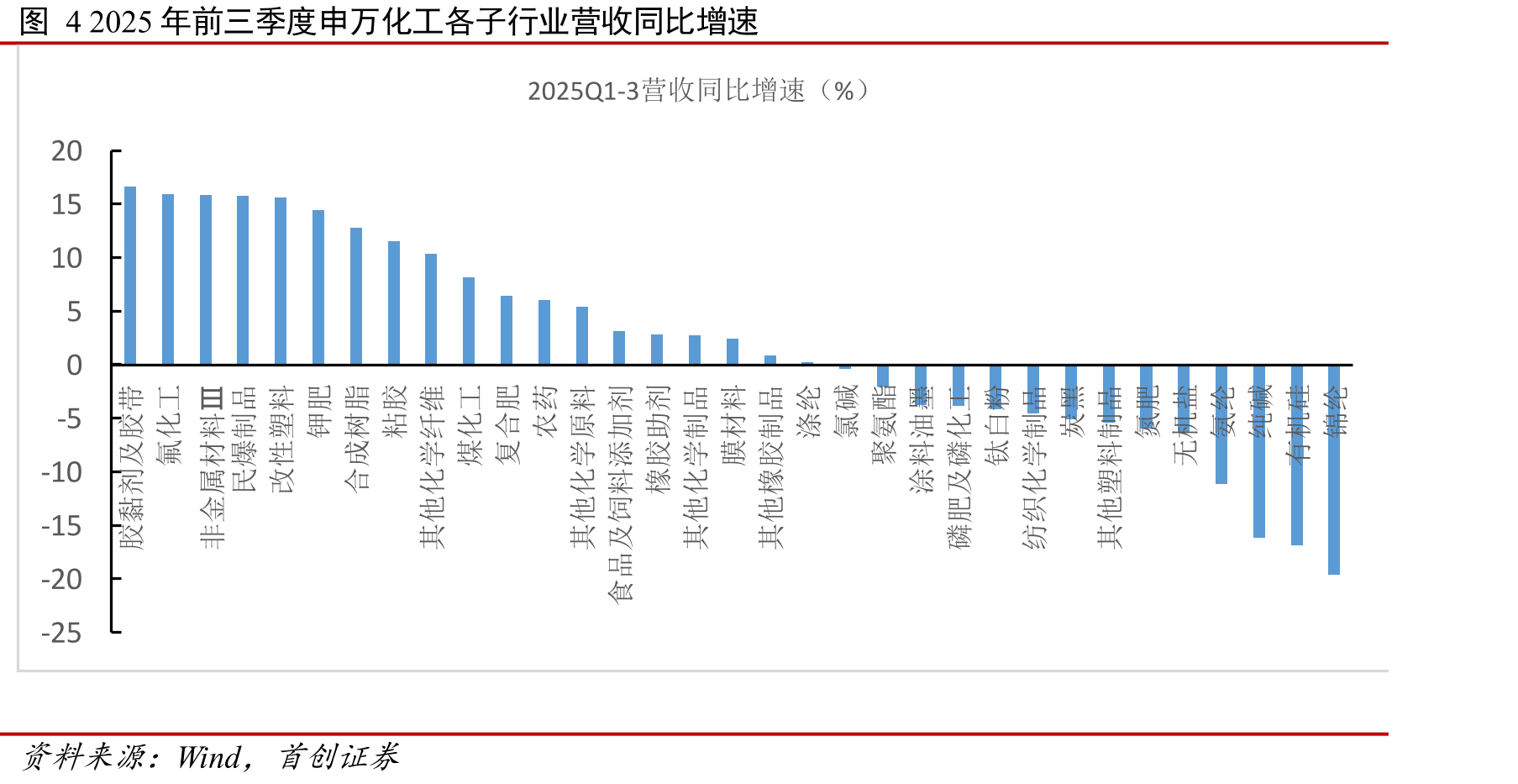 图42025年前三季度申万化工各子行业营收同比增速