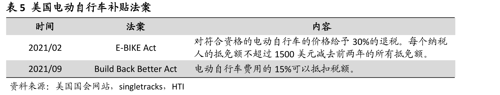 图75禁摩令后中国电动两轮车占比大幅攀升_第5页