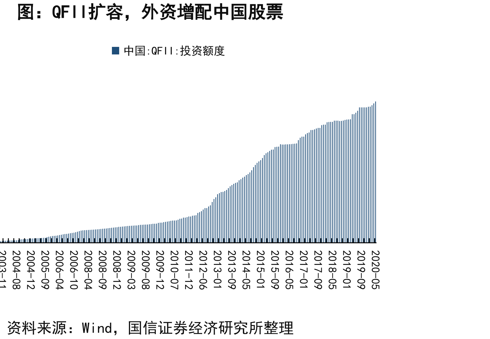 QFII扩容，外资增配中国股票