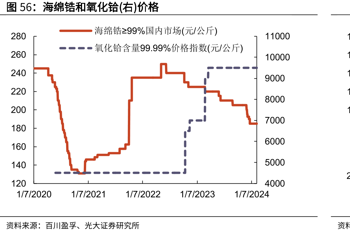 海绵锆和氧化铪(右)价格