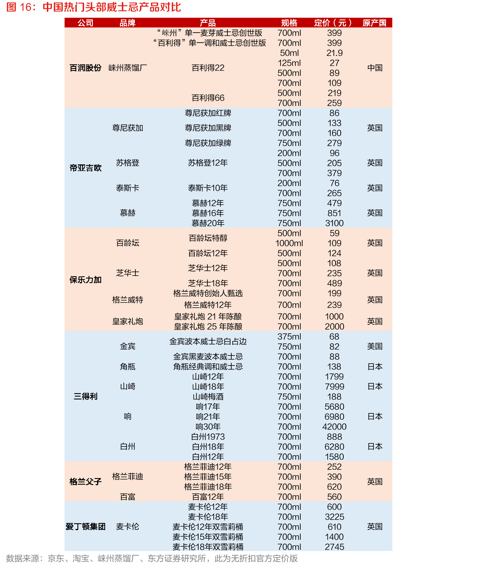 中国热门头部威士忌产品对比