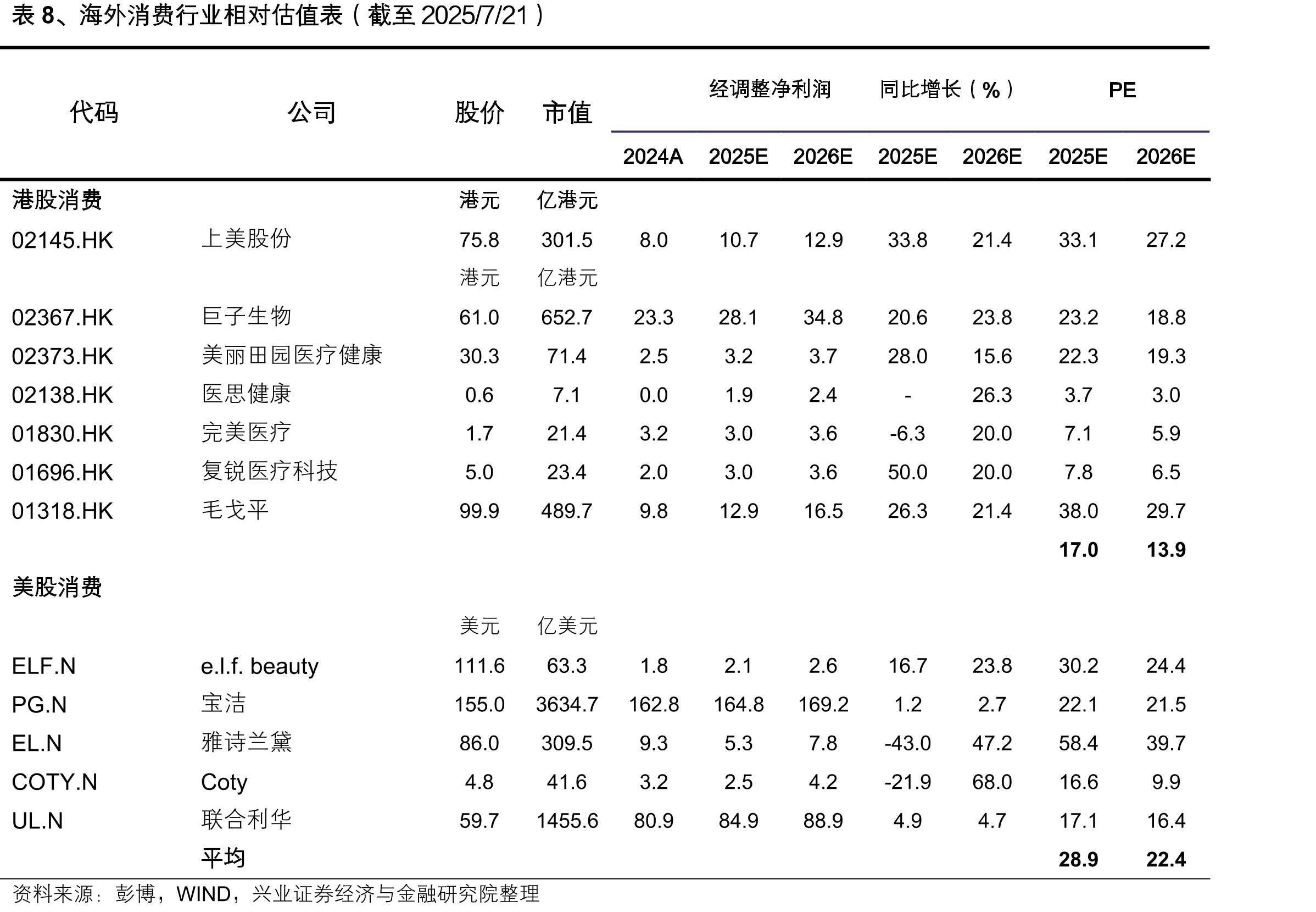 表6、上美股份相较于国际日化巨头仍有较大发展空间_第2页