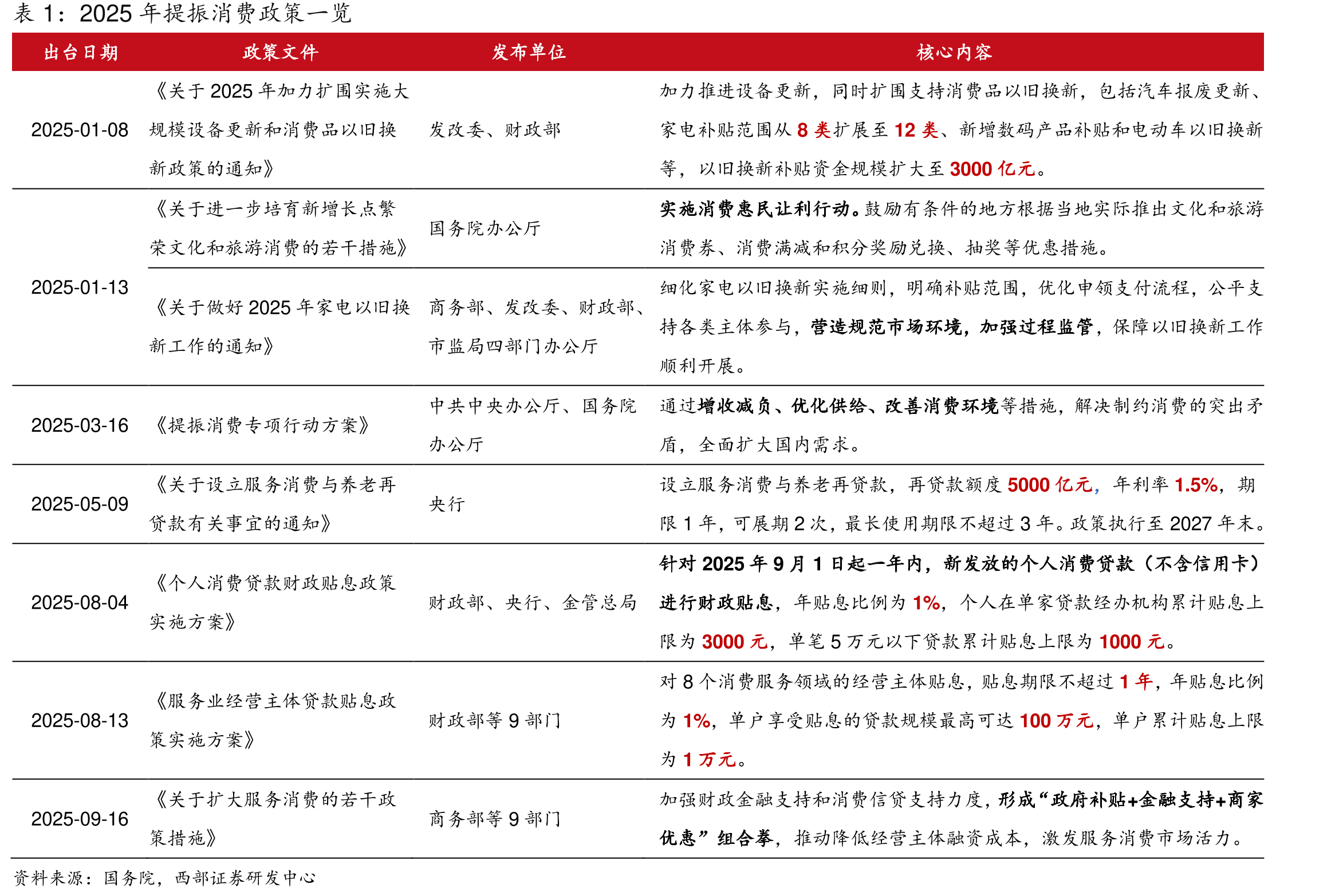 2025年以来信贷需求仍不足，社融增量主要由府债_第3页