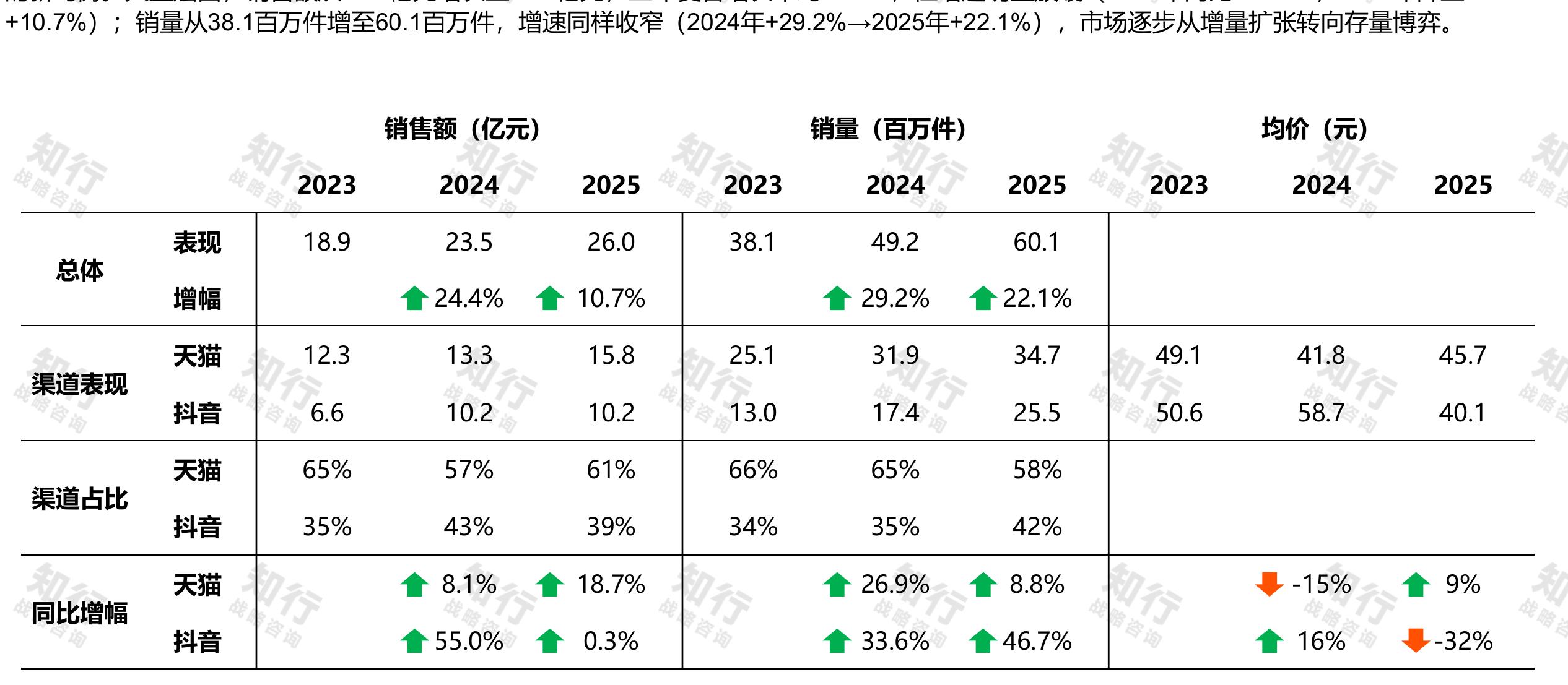 +10.7%）；销量从38.1百万件增至60.1百万件，增速同样收窄（2024年+29.2%→2025年+22.1%），市场逐步从增量扩张转向存量博弈。