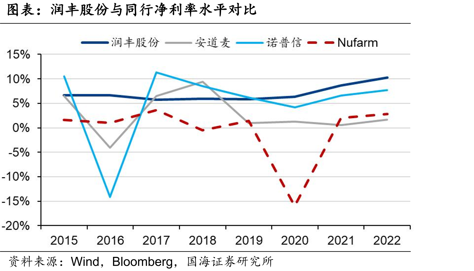 中国化学农药折百产量_第5页