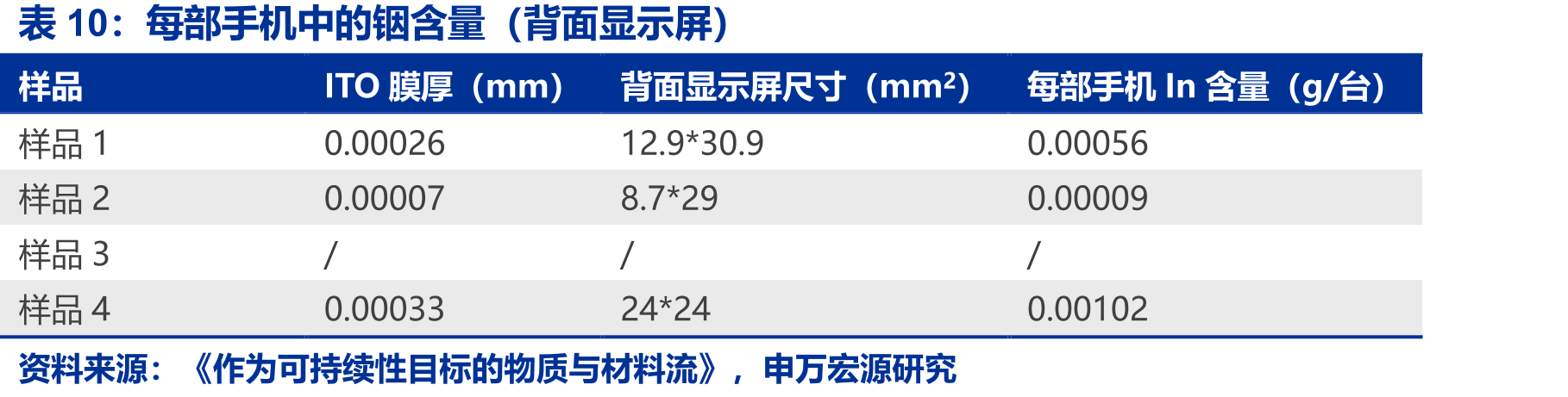 每部手机中的铟含量（背面显示屏）