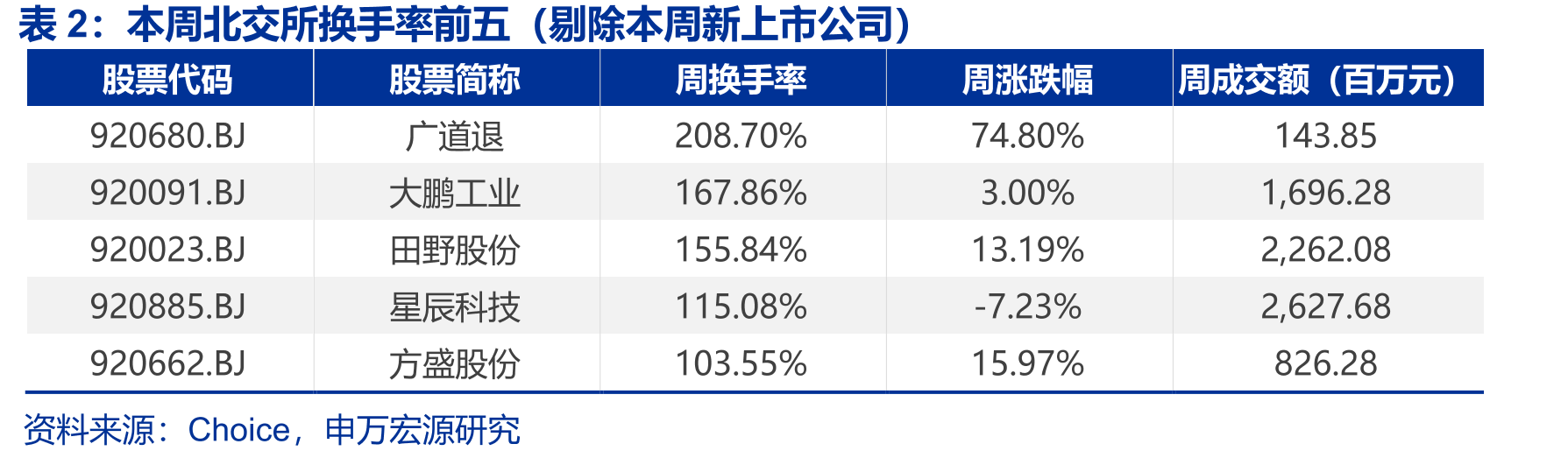 北交所、创业板、科创板PE（TTM）中值分别下跌、上涨、上涨_第3页