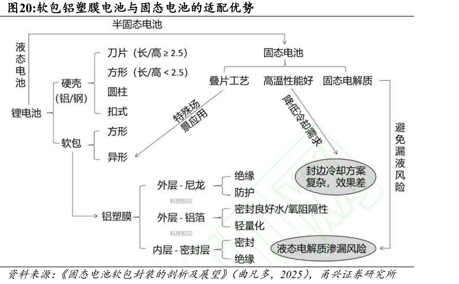 软铝塑膜电池与固态电池的适配优势