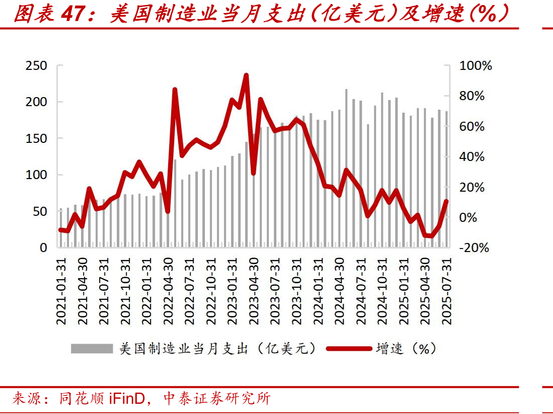 美国制造业当月支出（亿美元）及增速（%）