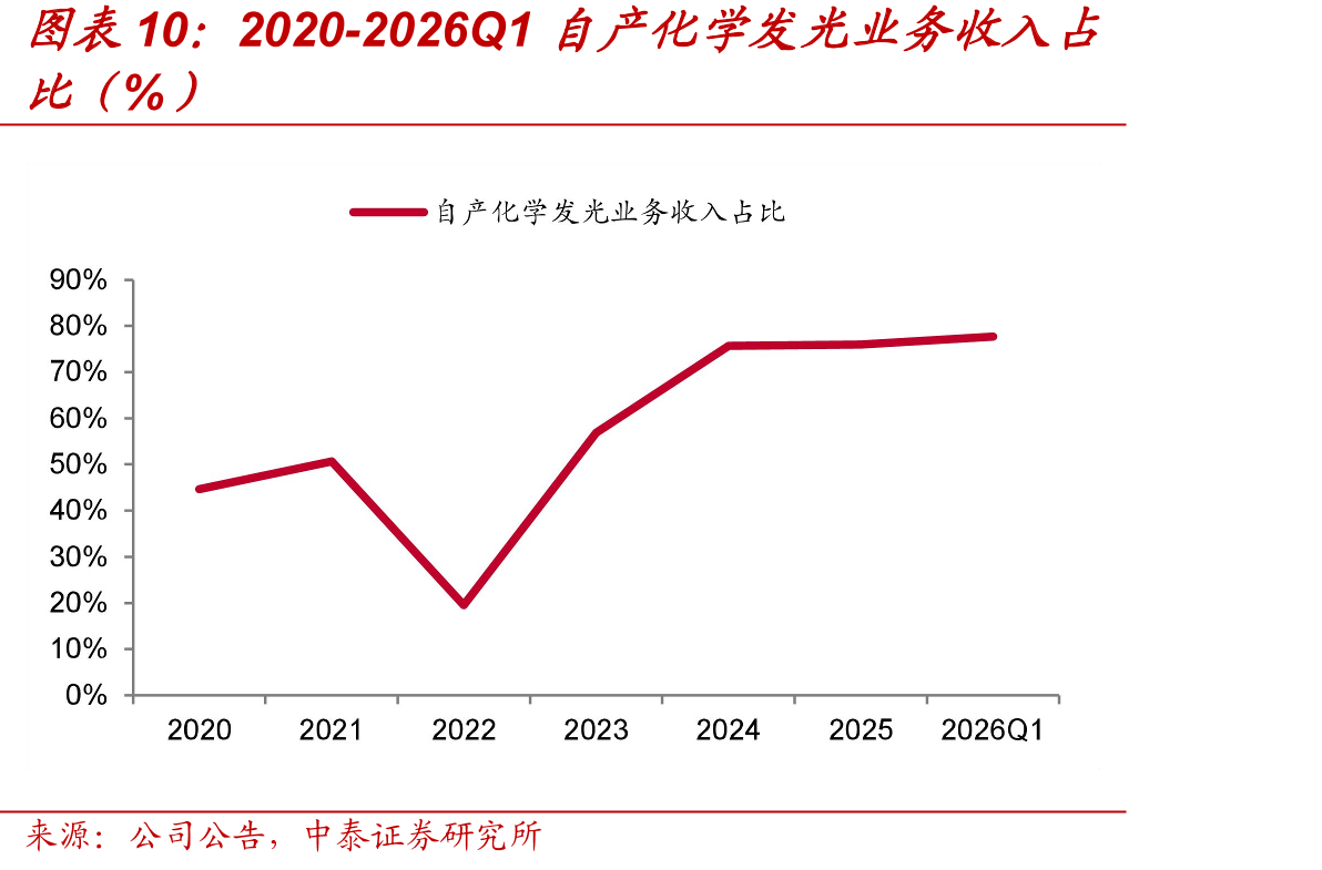 2020-2026Q1自产化学发光业务收入占