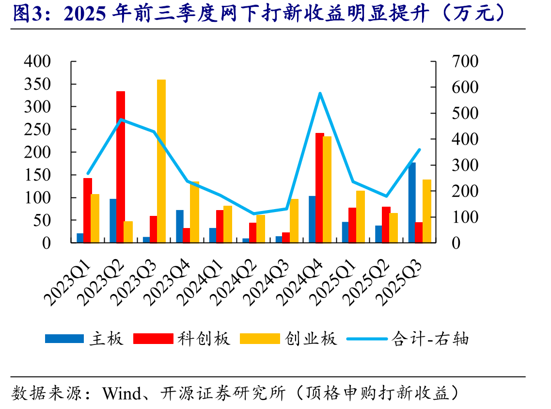 2025年前三季度网下打新收益明显提升（万元）