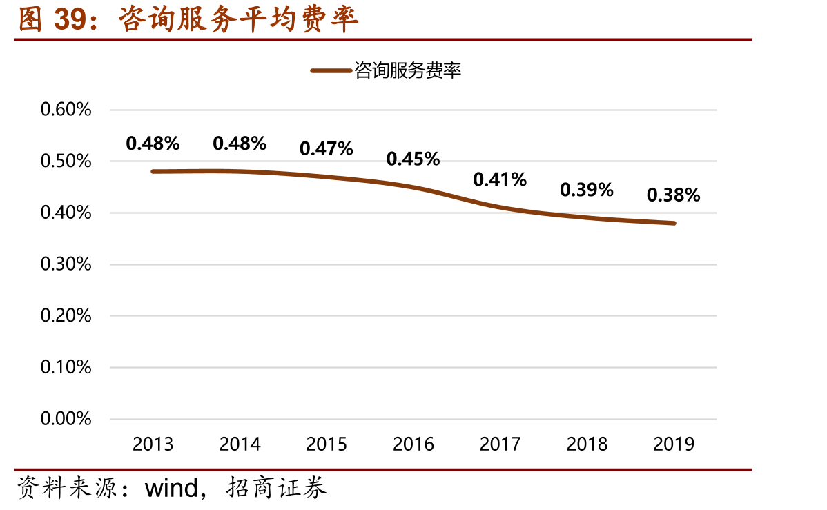 咨询服务平均费率