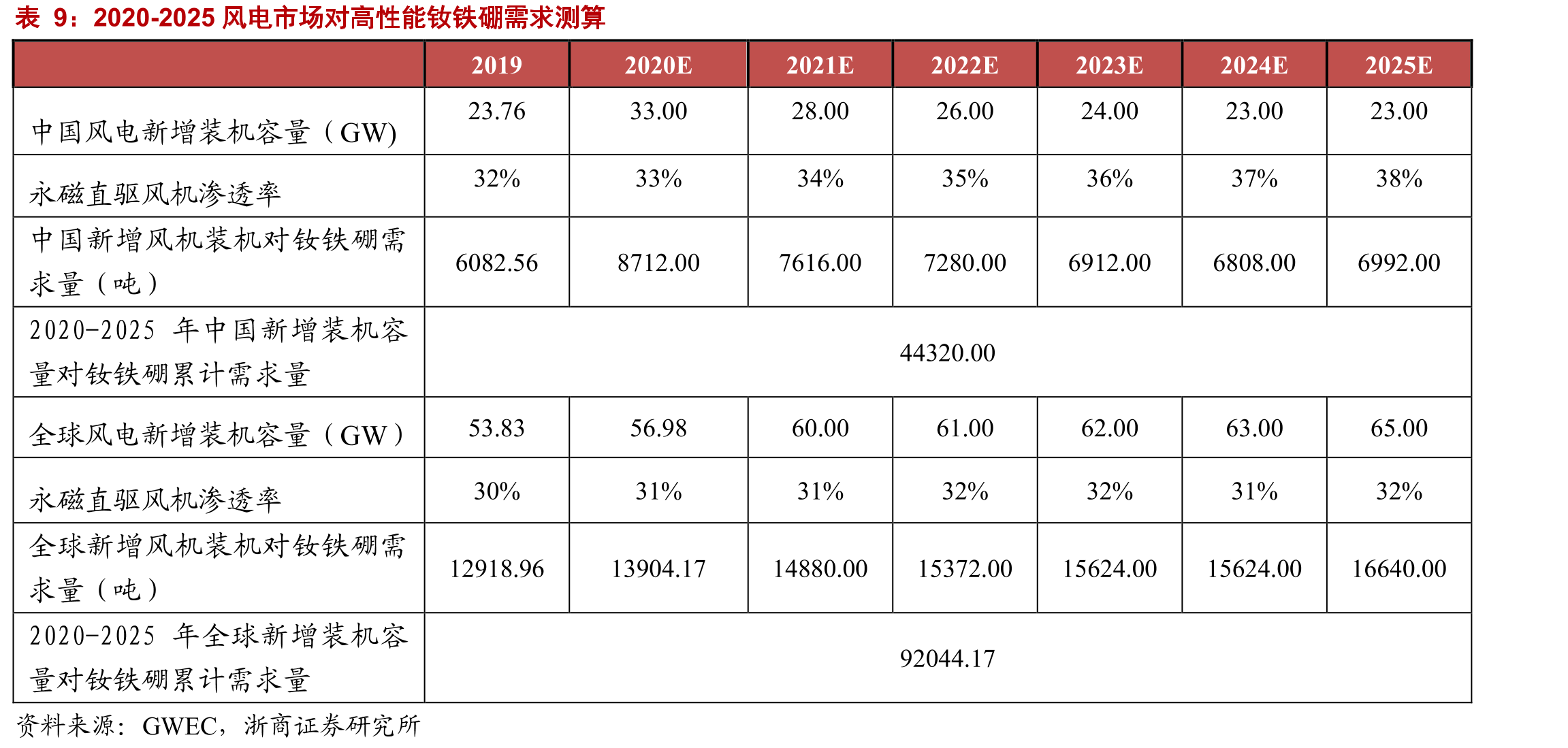 2005-2019我国风电装机容量CAGR高达41.48%_第2页