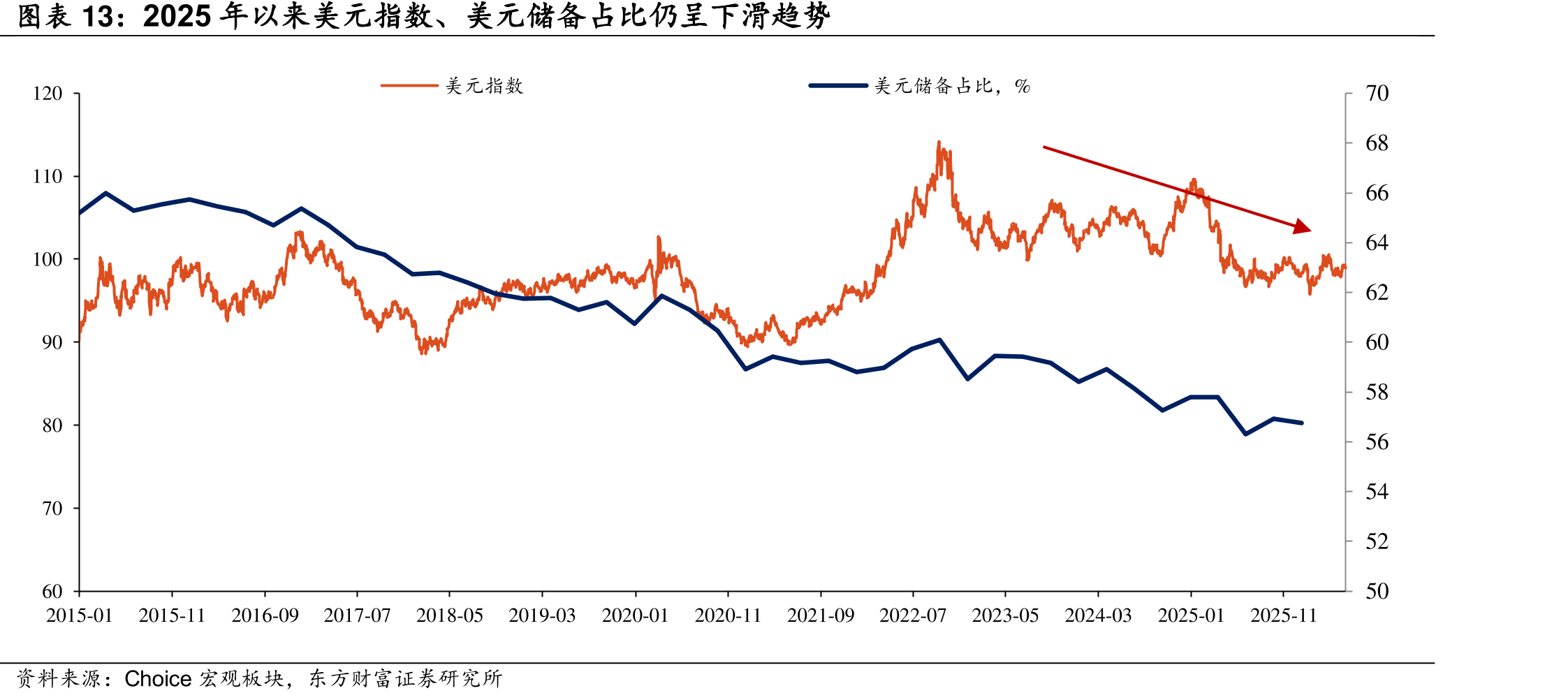 2025年以来美元、美元储备占比仍呈下滑趋势