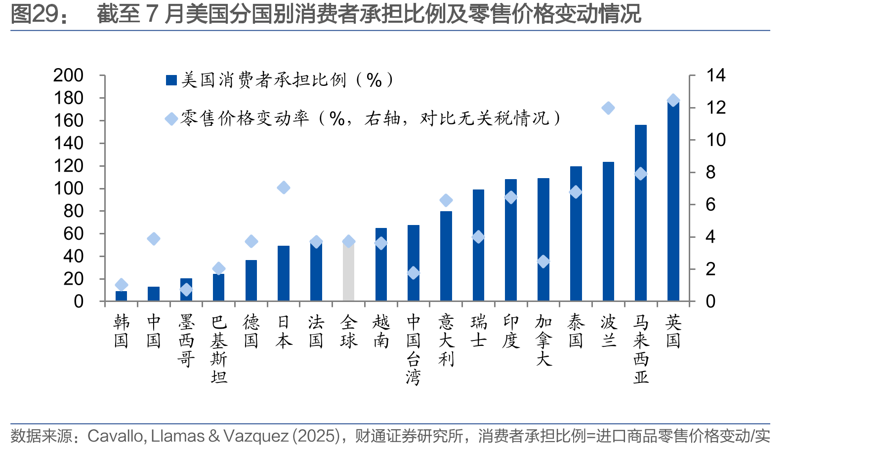 截至7月美国分国别消费者承担比例及零售价格变动情况