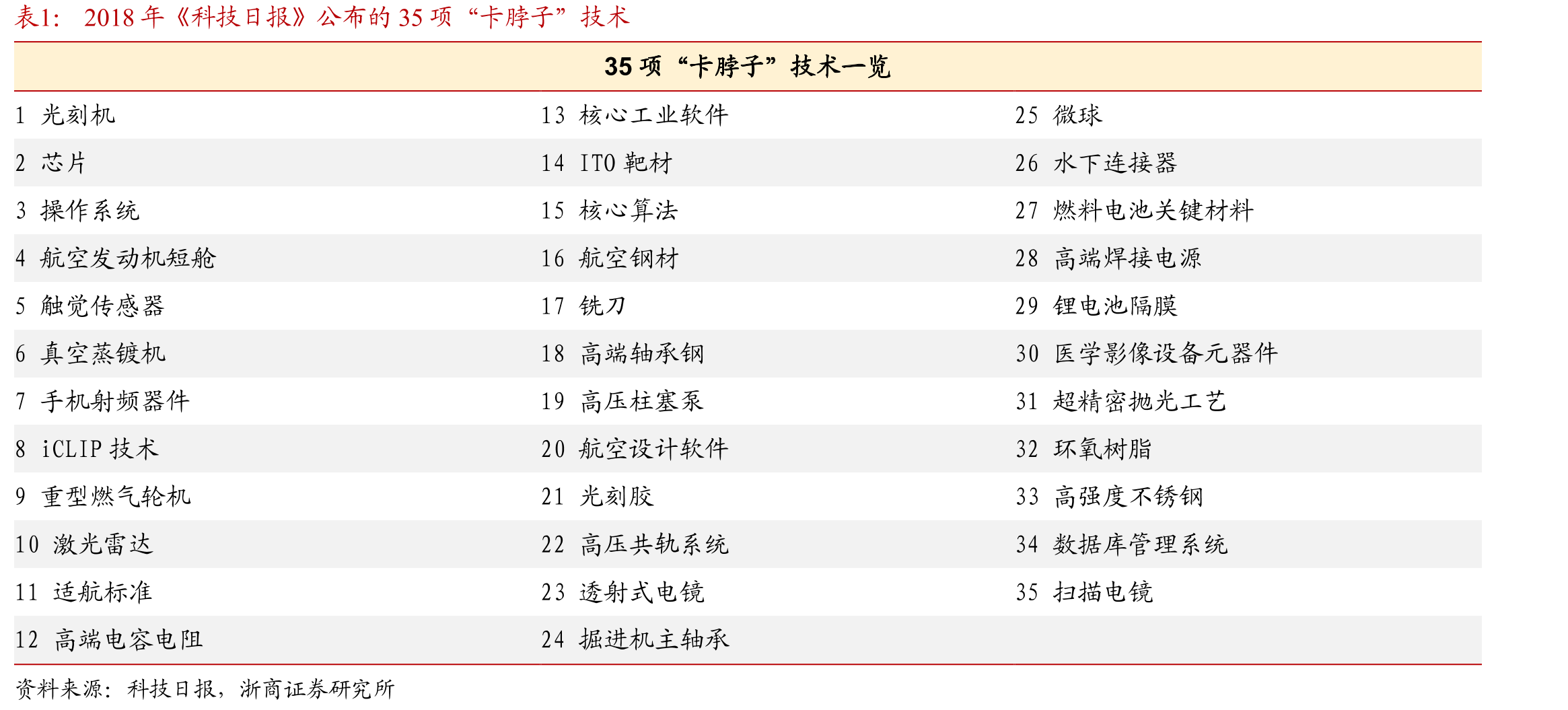 2018年《科技日报》公布的35项“卡脖子”技术
