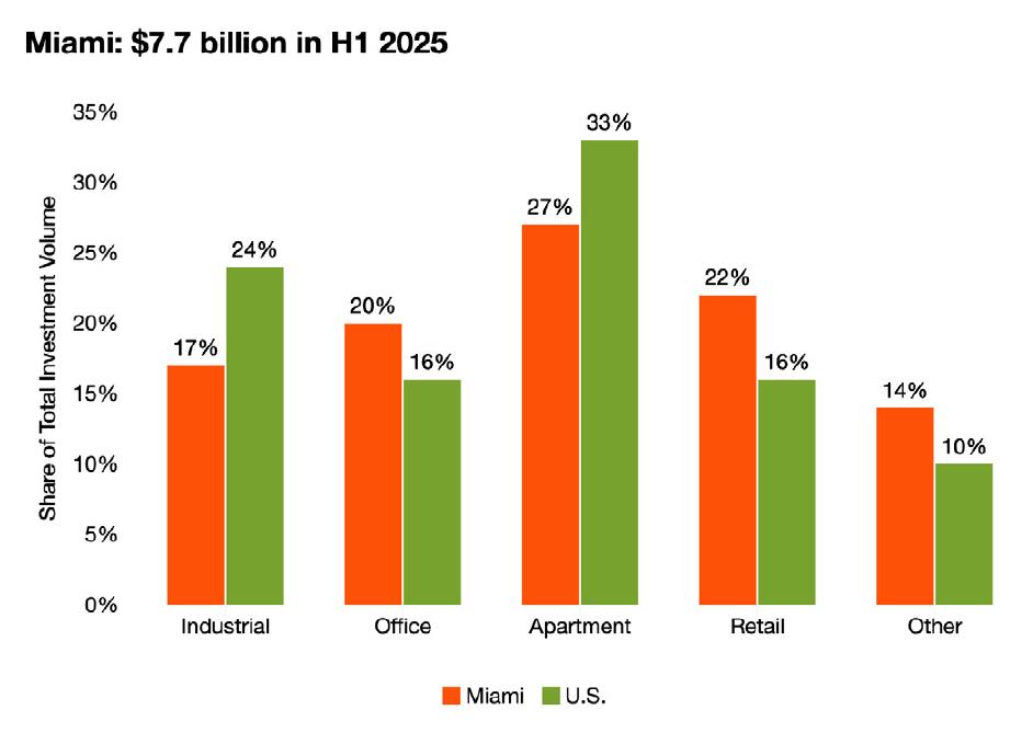 Miami：$7.7billioninH12025