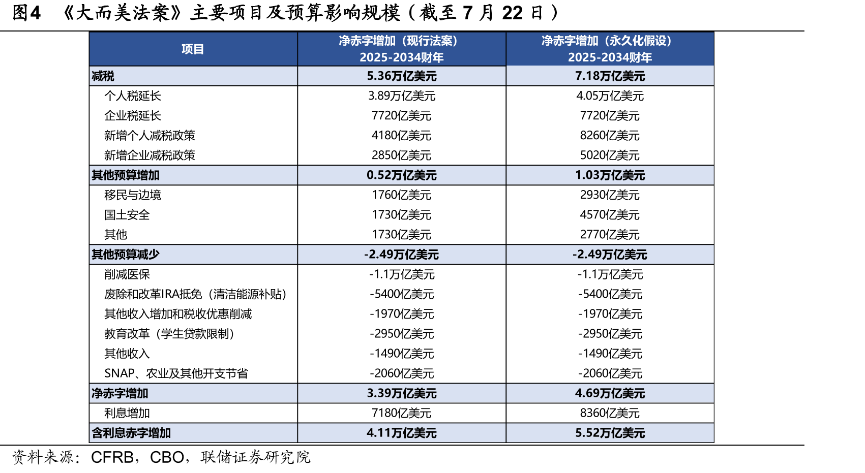 图4《大而美法案》主要项目及预算影响规模（截至7月22日）