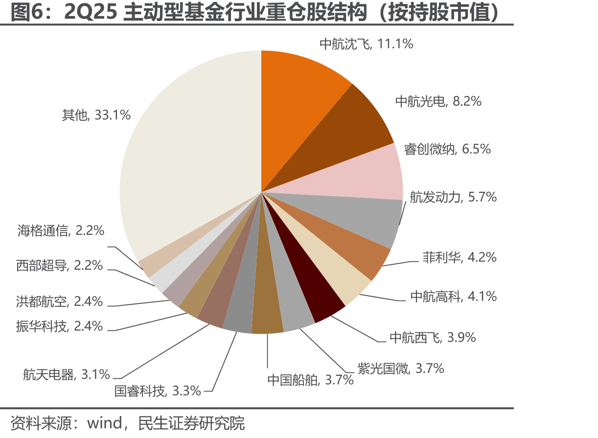3Q25主动型基金重仓数量增加前二十：紫光国微、航发动力、图南股份、航天电子、中国卫星排进前五_第5页