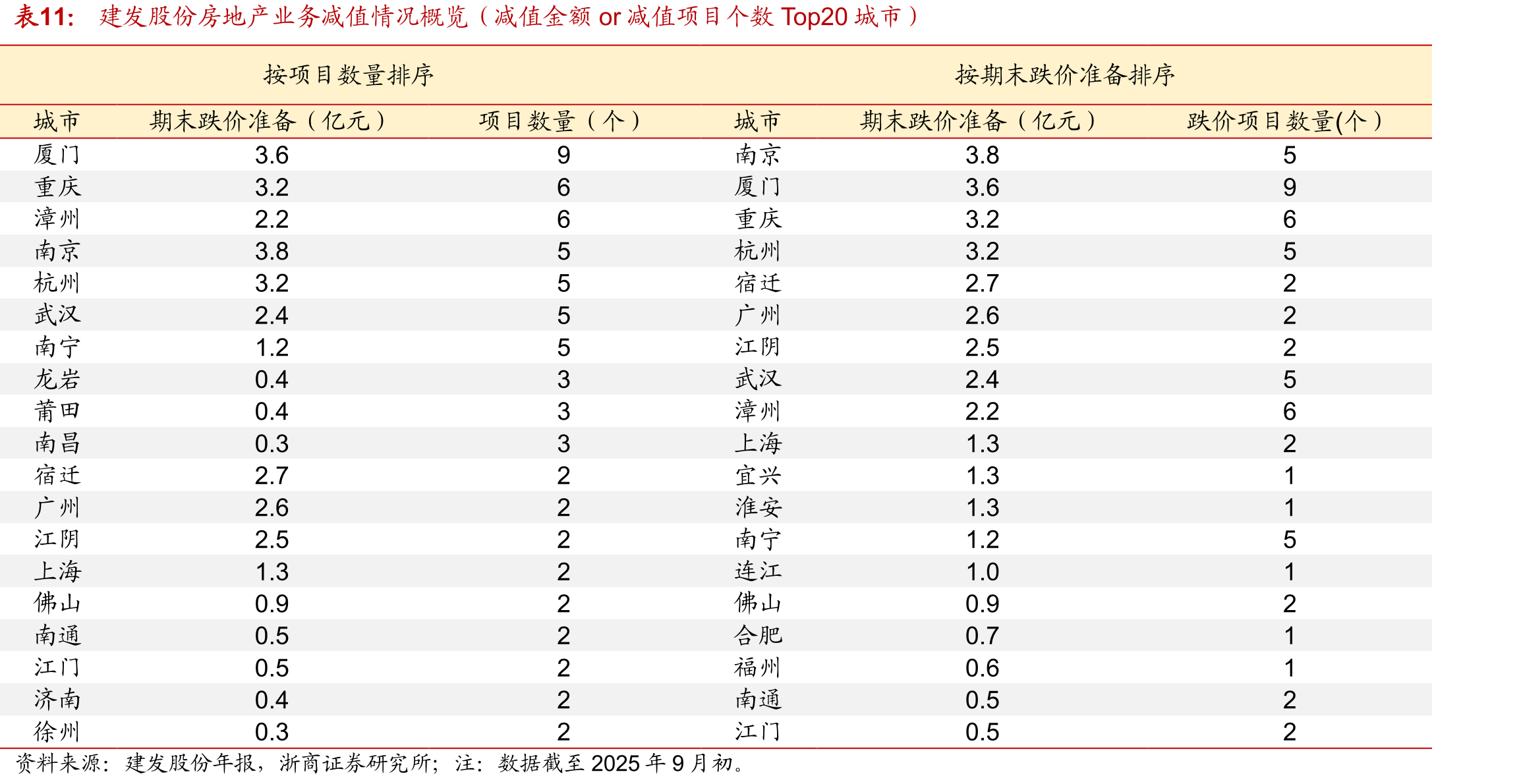 建发股份房地产业务减值情况概览（减值金额or减值项目个数Top20城市）