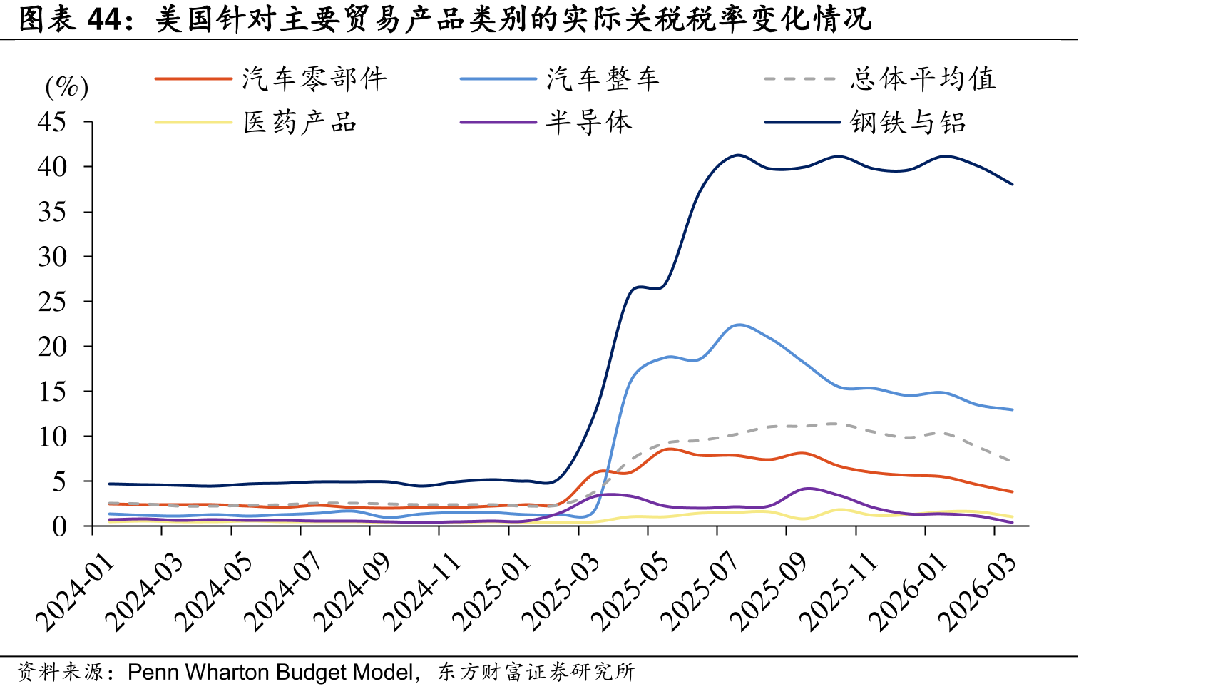 美国针对主要易产品别的实际关率变化情况