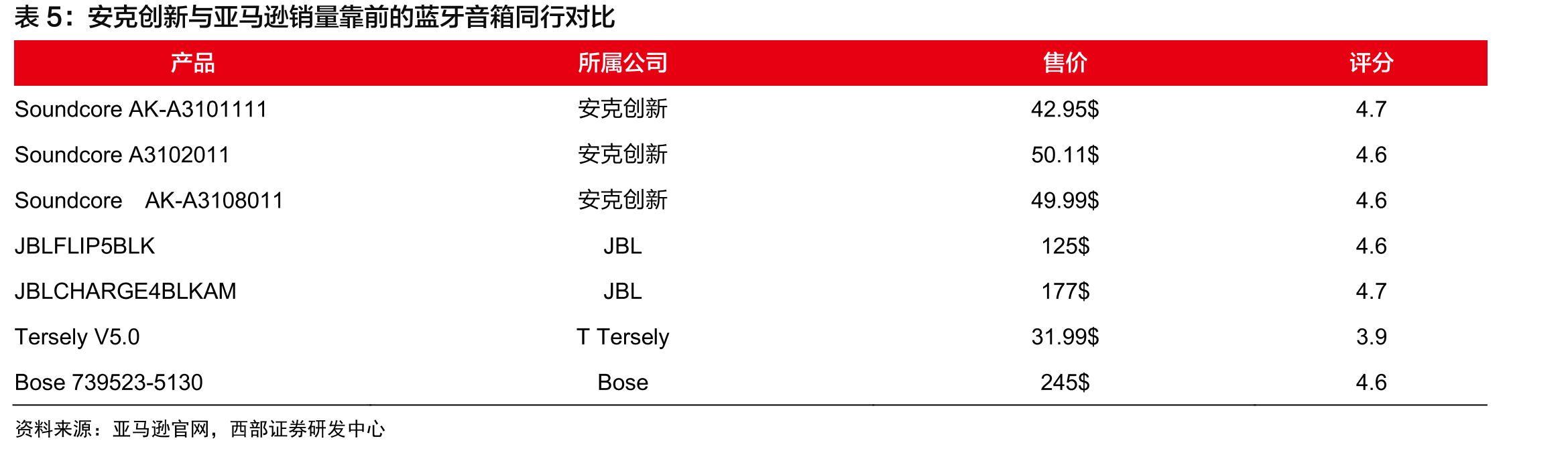 安克创新技术性研发人员占员工比例超过50%_第5页