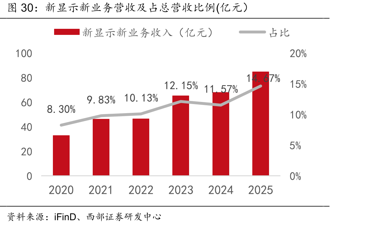 新显示新业务营收及占总营收比例(亿元）