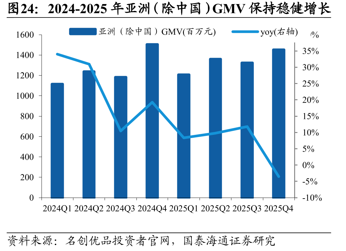 2024-2025年亚洲（除中国）GMV保持稳健增长