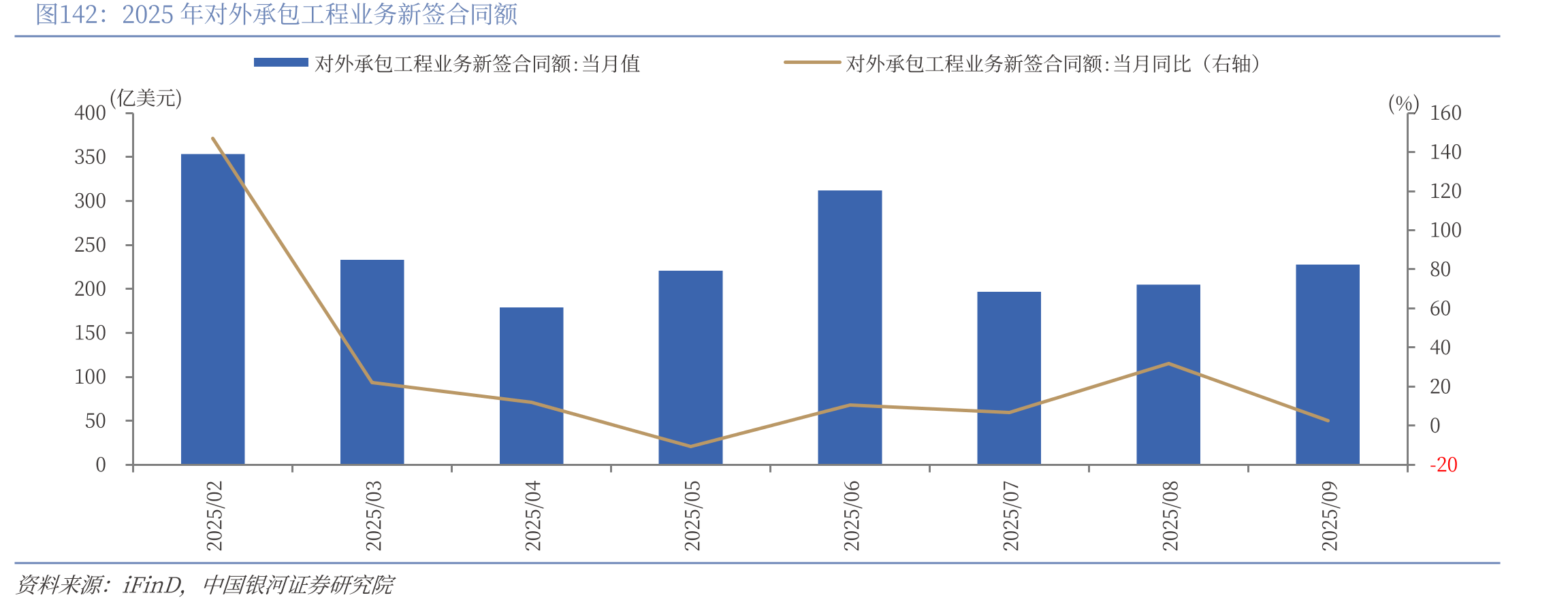 2025年对外承包工程业务新签合同额
