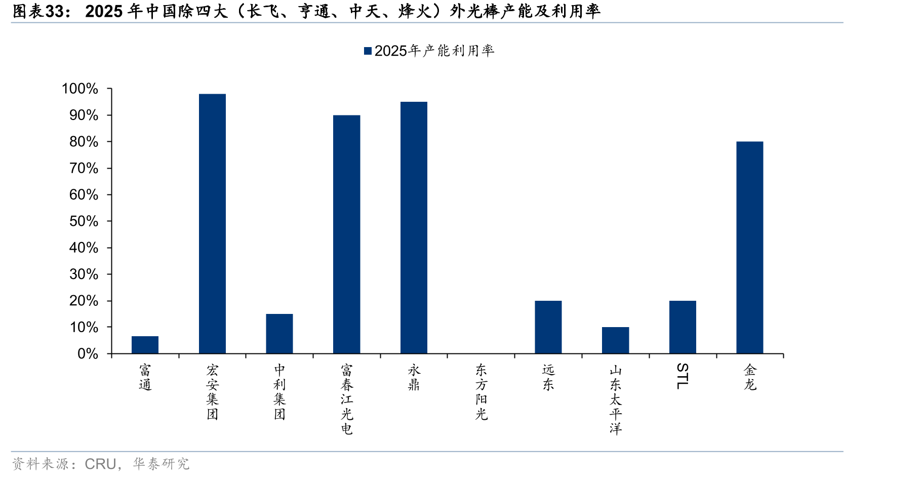 2025年中国除四大（长飞、亨通、中天、烽火）外光棒产能及利用率