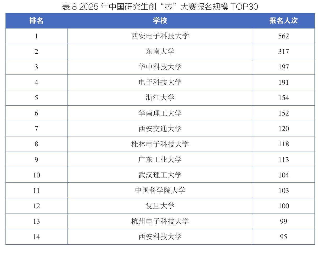 表82025年中国研究生创」“芯”大赛报名规模TOP30