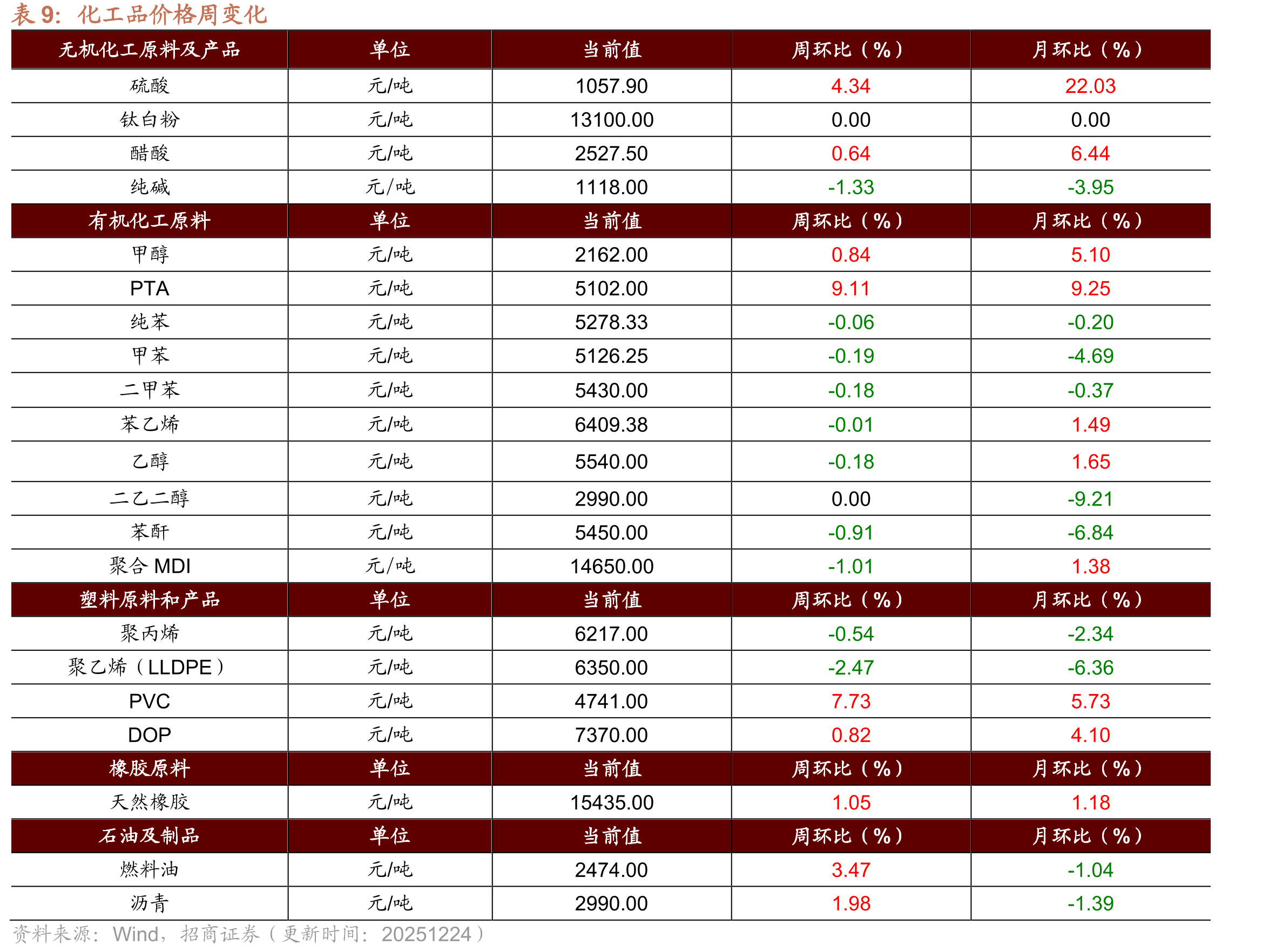 中国化工产品价格指数周环比上行0.47%_第3页