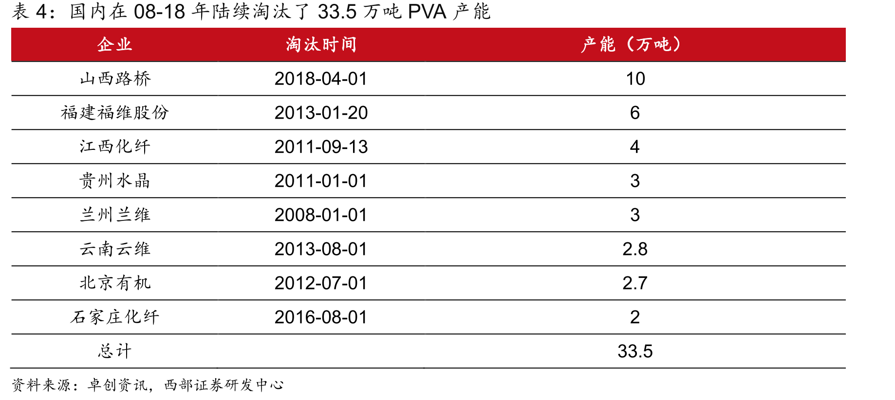 PVA产业链下游应用于聚合助剂、纺织浆料、维纶纤维、PVB等领域_第4页