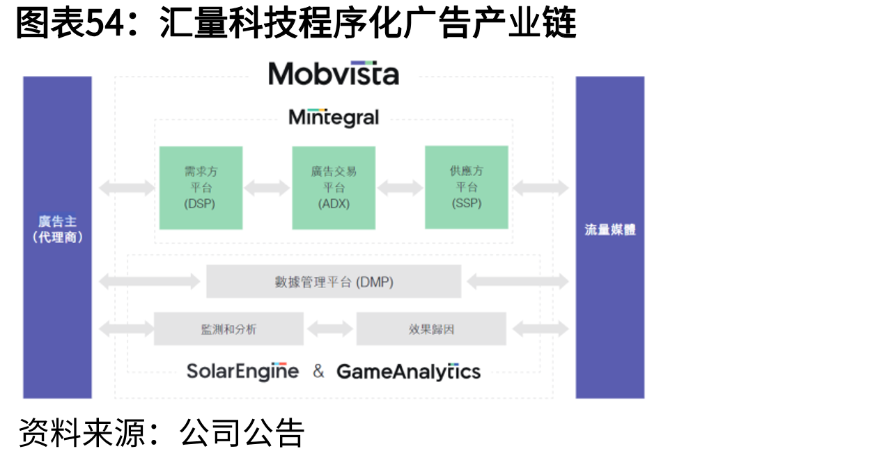 汇量科技程序化广告产业链